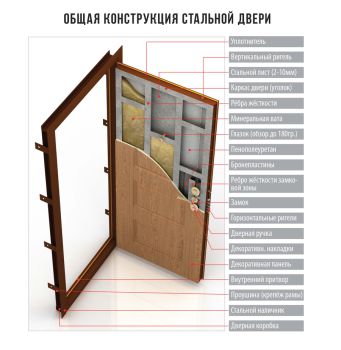 Общая конструкция стальной двери